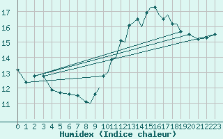 Courbe de l'humidex pour Gibraltar (UK)