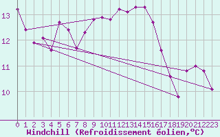 Courbe du refroidissement olien pour Blus (40)