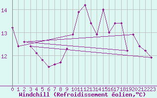 Courbe du refroidissement olien pour Treize-Vents (85)