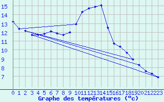 Courbe de tempratures pour Quillan (11)