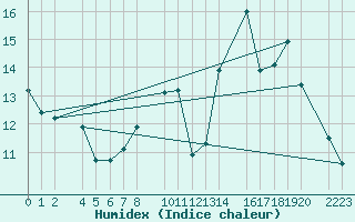 Courbe de l'humidex pour Bujarraloz