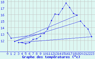 Courbe de tempratures pour Sausseuzemare-en-Caux (76)