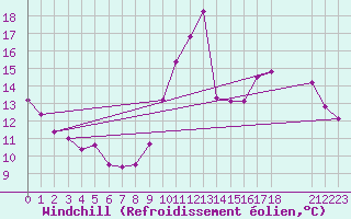 Courbe du refroidissement olien pour Hestrud (59)