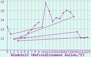 Courbe du refroidissement olien pour Schauenburg-Elgershausen