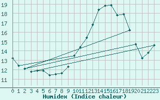 Courbe de l'humidex pour Ste (34)