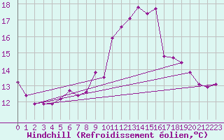 Courbe du refroidissement olien pour Idar-Oberstein