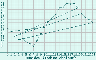 Courbe de l'humidex pour Reims-Prunay (51)