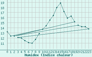 Courbe de l'humidex pour Woluwe-Saint-Pierre (Be)