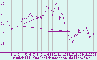 Courbe du refroidissement olien pour Hawarden