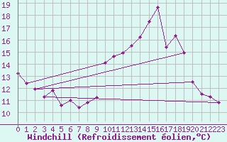 Courbe du refroidissement olien pour Bourg-Saint-Andol (07)
