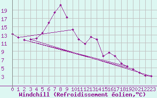 Courbe du refroidissement olien pour Courtelary