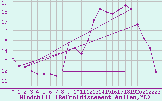 Courbe du refroidissement olien pour Saint-Philbert-sur-Risle (27)