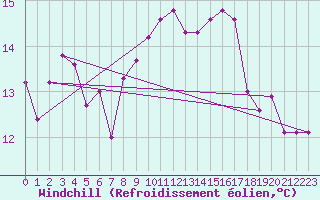 Courbe du refroidissement olien pour Cabo Vilan