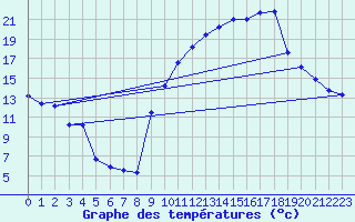 Courbe de tempratures pour Charleville-Mzires / Mohon (08)