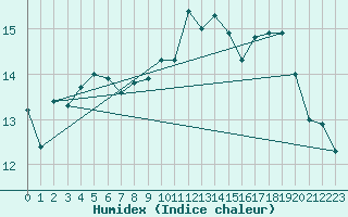 Courbe de l'humidex pour Kuggoren