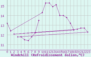 Courbe du refroidissement olien pour Schauenburg-Elgershausen