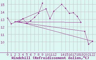 Courbe du refroidissement olien pour Lisbonne (Po)