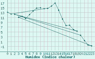 Courbe de l'humidex pour Jauerling