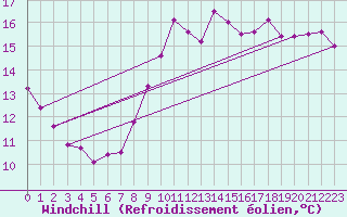Courbe du refroidissement olien pour Sgur-le-Chteau (19)