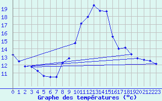 Courbe de tempratures pour Tarancon
