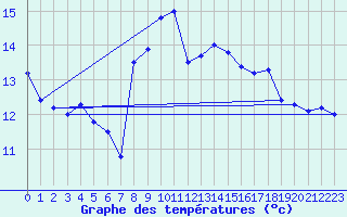 Courbe de tempratures pour Terschelling Hoorn