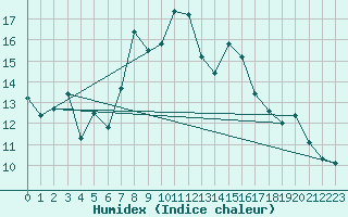 Courbe de l'humidex pour Bonnecombe - Les Salces (48)