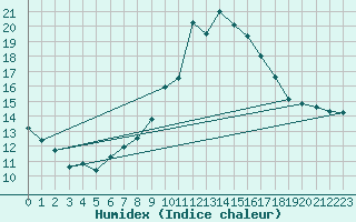 Courbe de l'humidex pour Ble - Binningen (Sw)