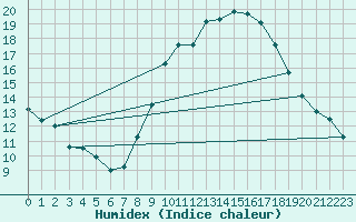 Courbe de l'humidex pour Felletin (23)