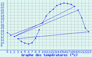 Courbe de tempratures pour Gros-Rderching (57)