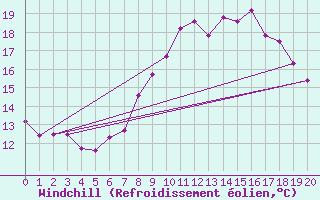 Courbe du refroidissement olien pour Charlwood