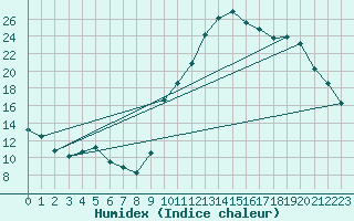 Courbe de l'humidex pour Corsept (44)