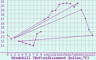 Courbe du refroidissement olien pour Saint-Amans (48)