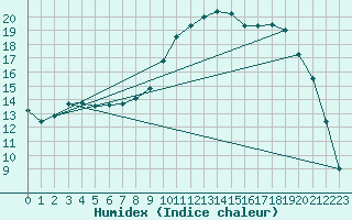 Courbe de l'humidex pour Vannes-Sn (56)