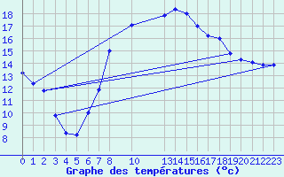 Courbe de tempratures pour Sagres