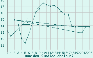 Courbe de l'humidex pour Aigle (Sw)