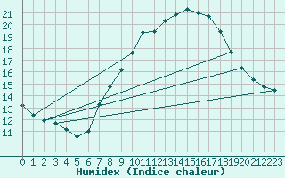 Courbe de l'humidex pour Neunkirchen-Seelsche