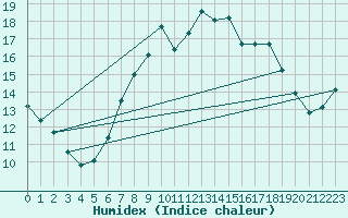 Courbe de l'humidex pour Herstmonceux (UK)