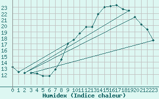 Courbe de l'humidex pour Miribel-les-Echelles (38)