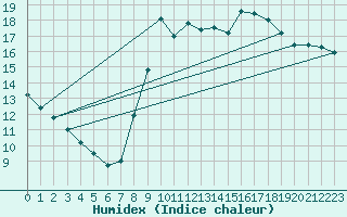 Courbe de l'humidex pour Valencia