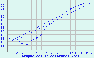 Courbe de tempratures pour Levier (25)