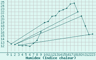 Courbe de l'humidex pour Chteau-Chinon (58)