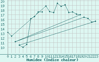 Courbe de l'humidex pour Herstmonceux (UK)