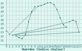 Courbe de l'humidex pour Eisenstadt