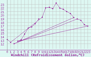 Courbe du refroidissement olien pour Chemnitz