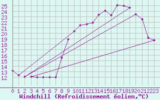 Courbe du refroidissement olien pour Angers-Marc (49)