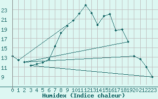 Courbe de l'humidex pour Lahr (All)