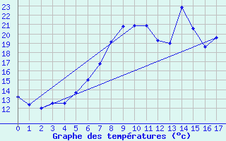 Courbe de tempratures pour Regensburg