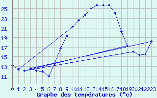 Courbe de tempratures pour Uccle