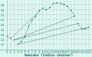 Courbe de l'humidex pour Mosen