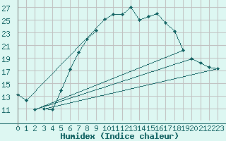 Courbe de l'humidex pour Ocna Sugatag